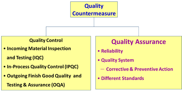 Quality Countermeasure